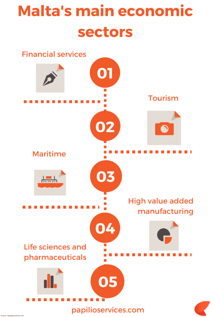 Malta GDP Annual Growth Rate | Papilio Services Limited