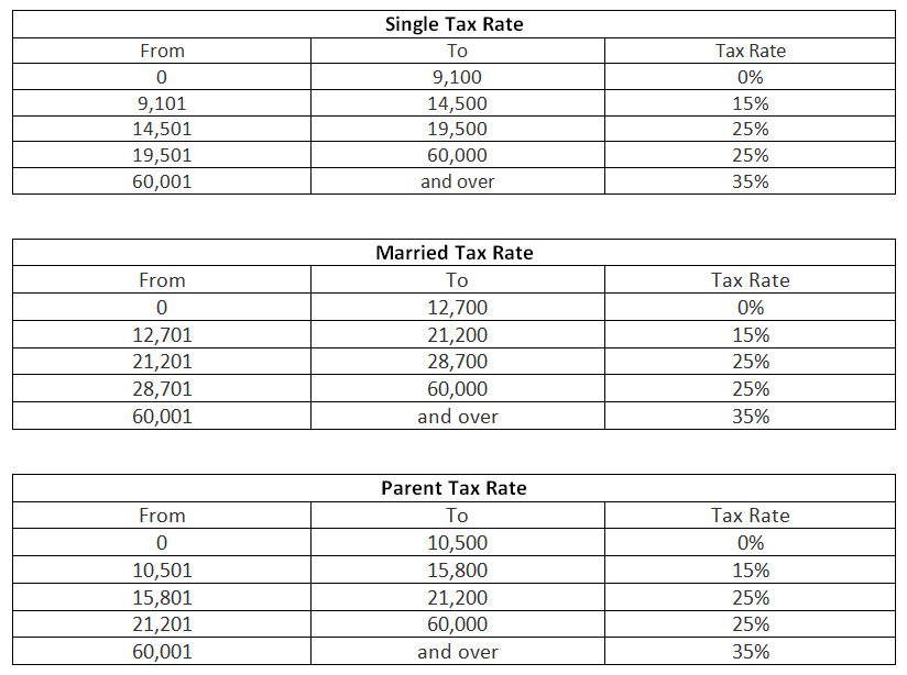 Malta Income Tax Rates 2024