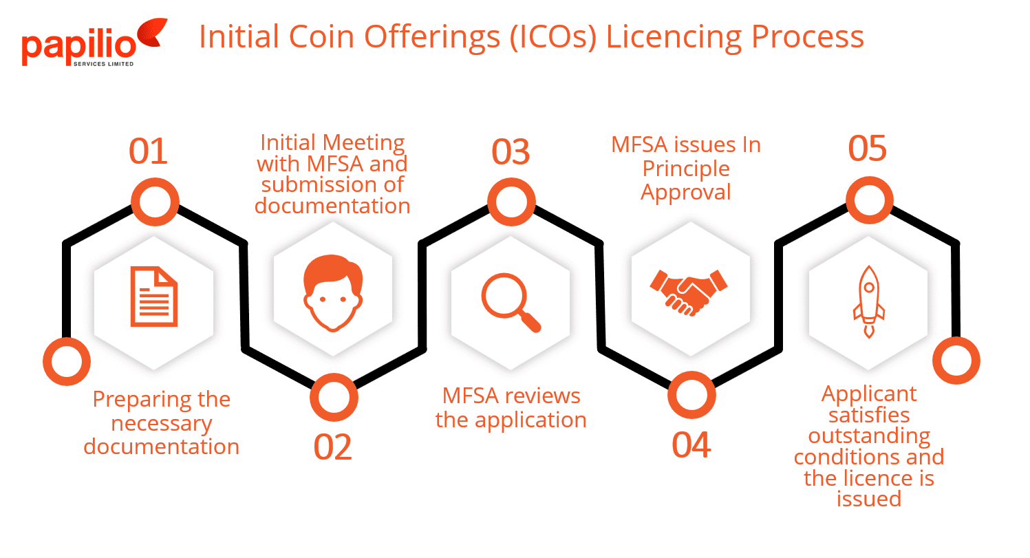 Malta Initial Coin Offerings ICOs Licencing Process