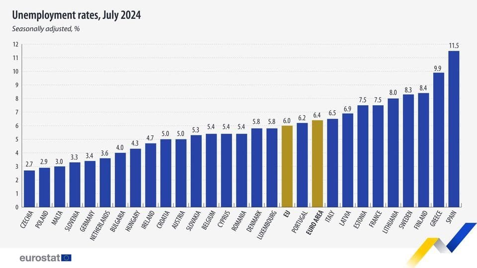 A bar graph titled "Unemployment rates, July 2024" showing seasonally adjusted unemployment percentages for various European countries. The rates range from approximately 2.7% to 11.5%, with Greece and Spain having the highest rates and Czechia having the lowest. There's a note indicating the source at the bottom left as Eurostat and a decorative element in the bottom right corner.