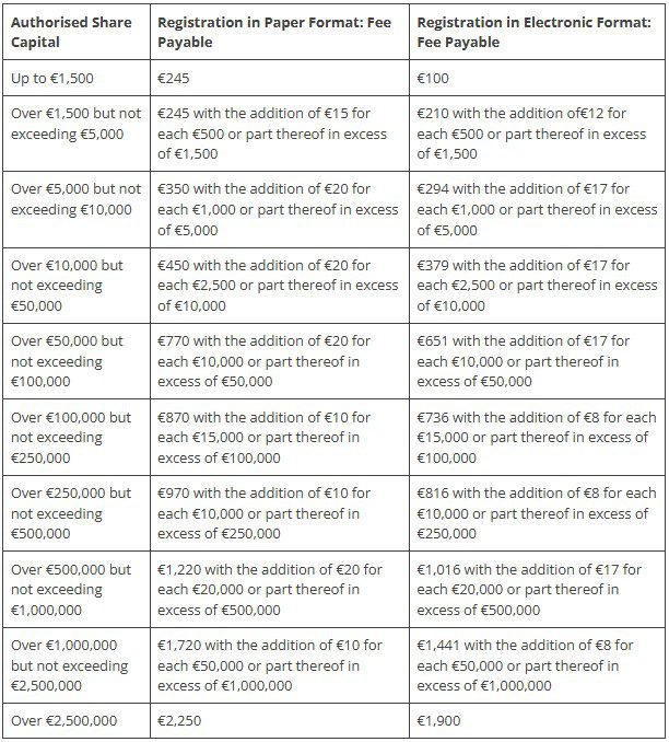 Malta Company Registration Fee Structure